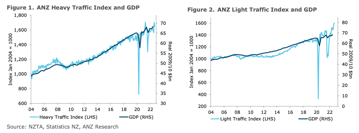 NZ truck o meter index 2004 to 2022