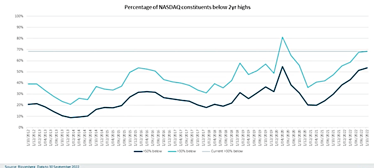 Percentage of Nasdaq stocks below 2 year highs 30 Sep 2022