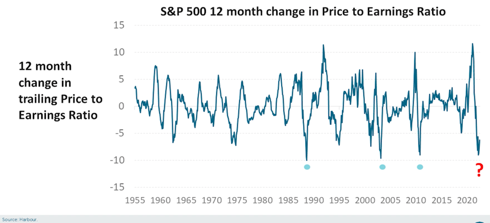 S&P500 12 Month change in PE ratio 1955 to 2022