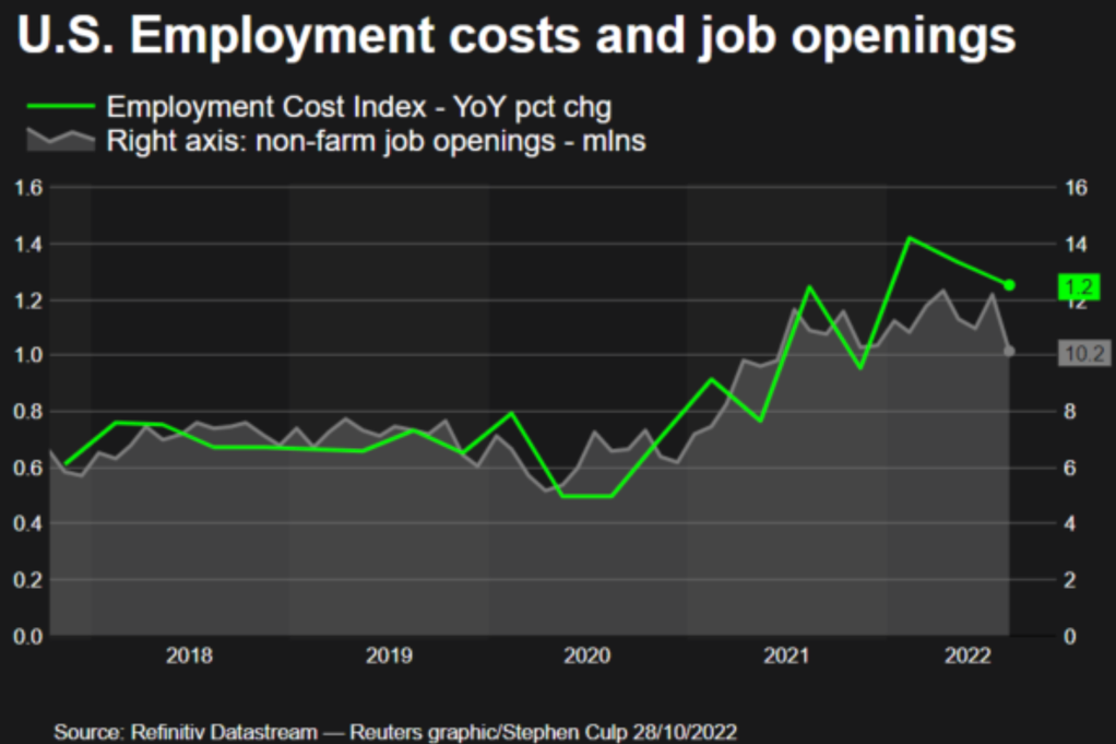 US Employment Costs and Job Openings 2018 to Oct 2022