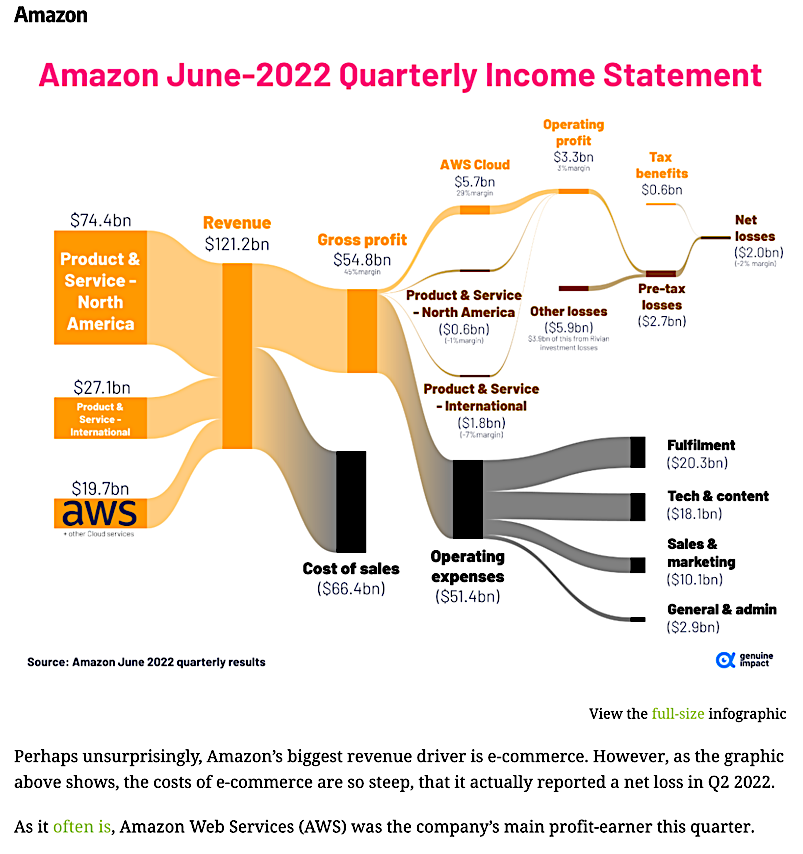 Amazon Quarter #2 Revenue and Expenses June 2022 Amazon Quarter #2 Revenue and Expenses June 2022