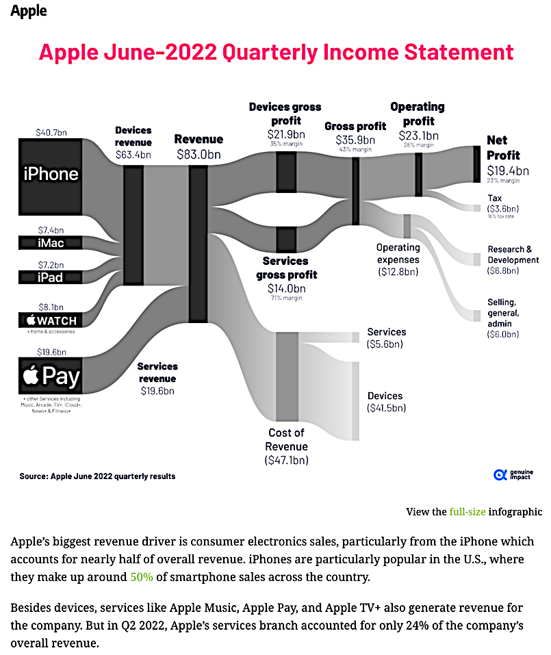 Apple Quarter #2 Revenue and Expenses June 2022 Apple Quarter #2 Revenue and Expenses June 2022