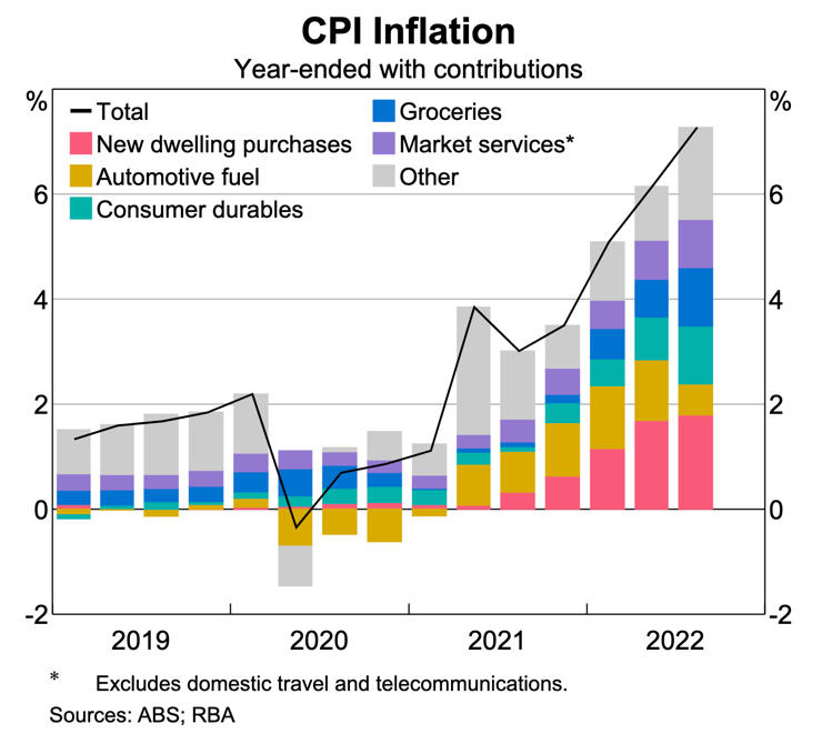 Australia CPI Inflation 2019 to 2022 Australia CPI Inflation 2019 to 2022