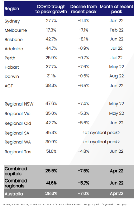 Australia Property Prices covid trough to peak growth vs recent decline Australia Property Prices covid trough to peak growth vs recent decline