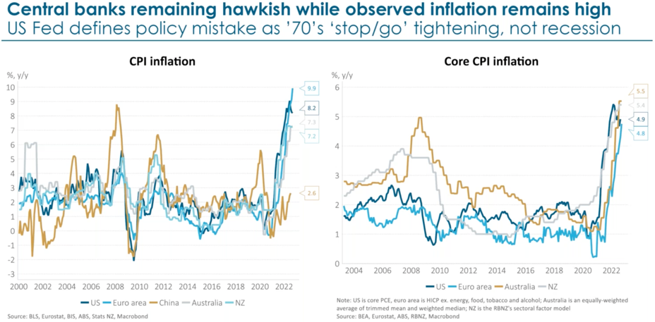 CPI Inflation for US, Euro, China, Aus, NZ 2000 to 2022 CPI Inflation for US, Euro, China, Aus, NZ 2000 to 2022