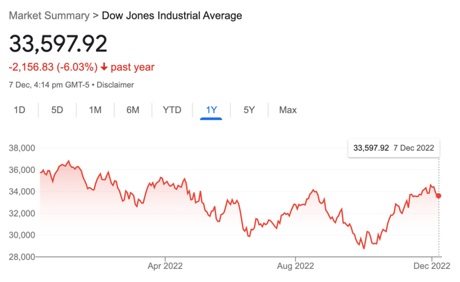 DJIA share price last 1 year 7.12.22 DJIA share price last 1 year 7.12.22