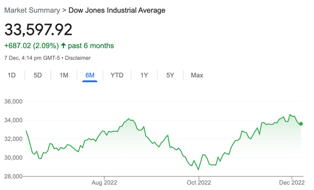 DJIA share price last 6 months 7.12.22 DJIA share price last 6 months 7.12.22