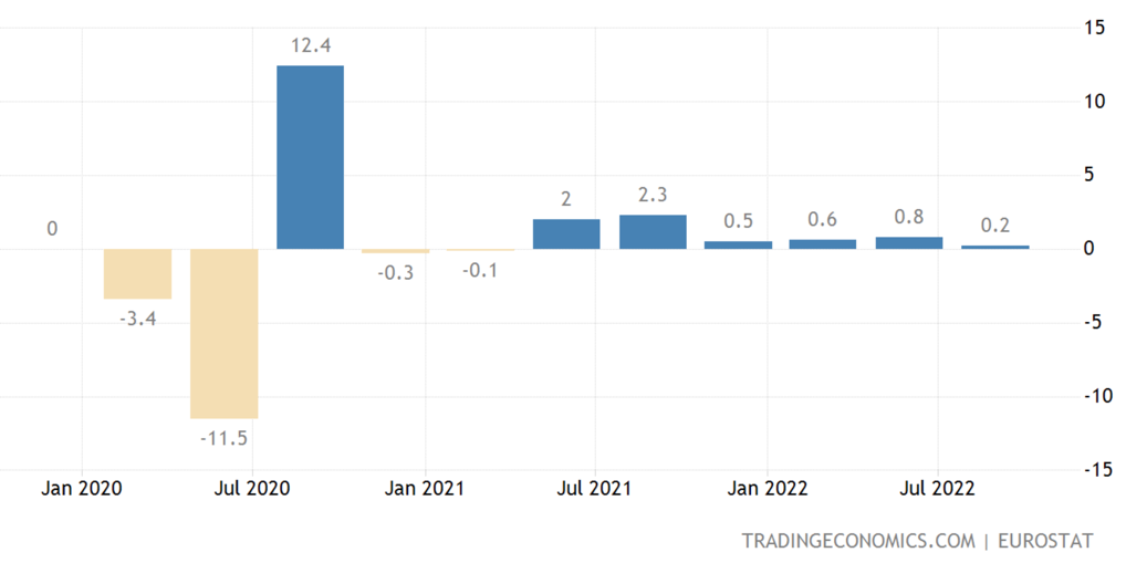 Eurozone GDP Jan 2020 to September 2022 Eurozone GDP Jan 2020 to September 2022