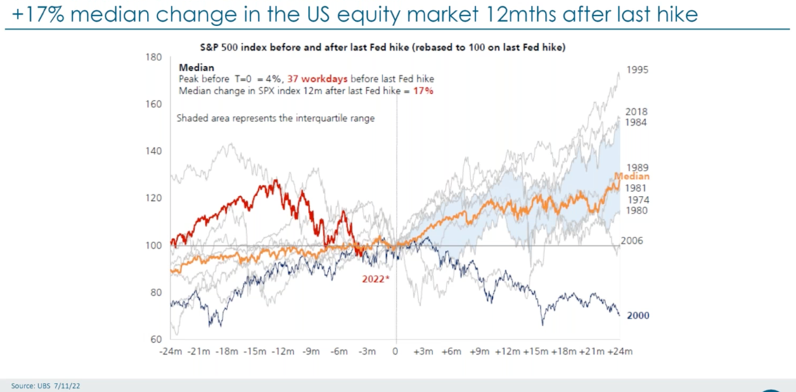 How Share Market Has Reacted 24 Months After An Interest Rate Hike How Share Market Has Reacted 24 Months After An Interest Rate Hike