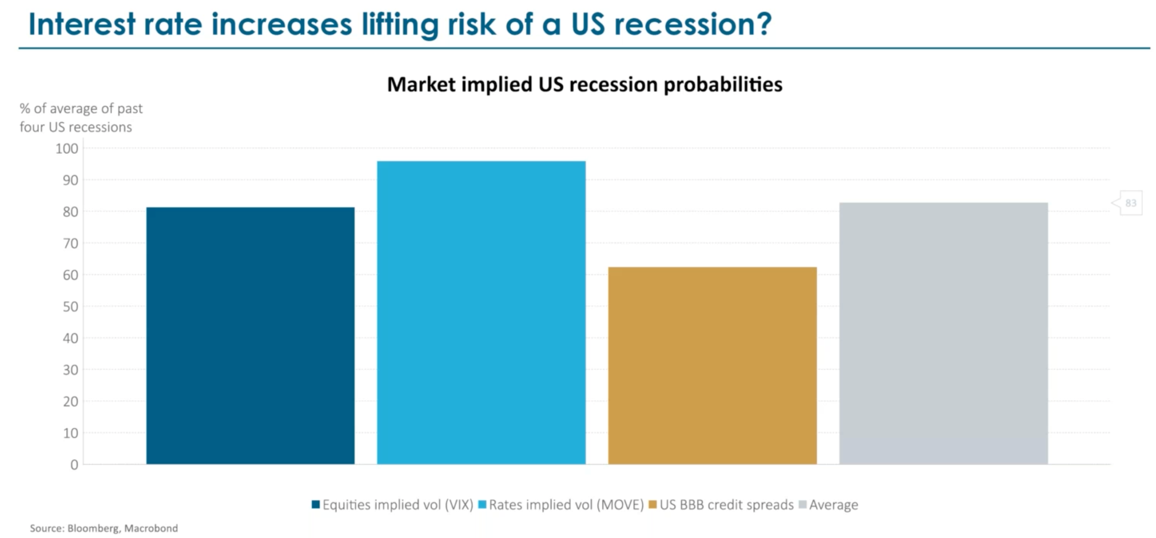 Markets Perception of Recession Probabilities Markets Perception of Recession Probabilities