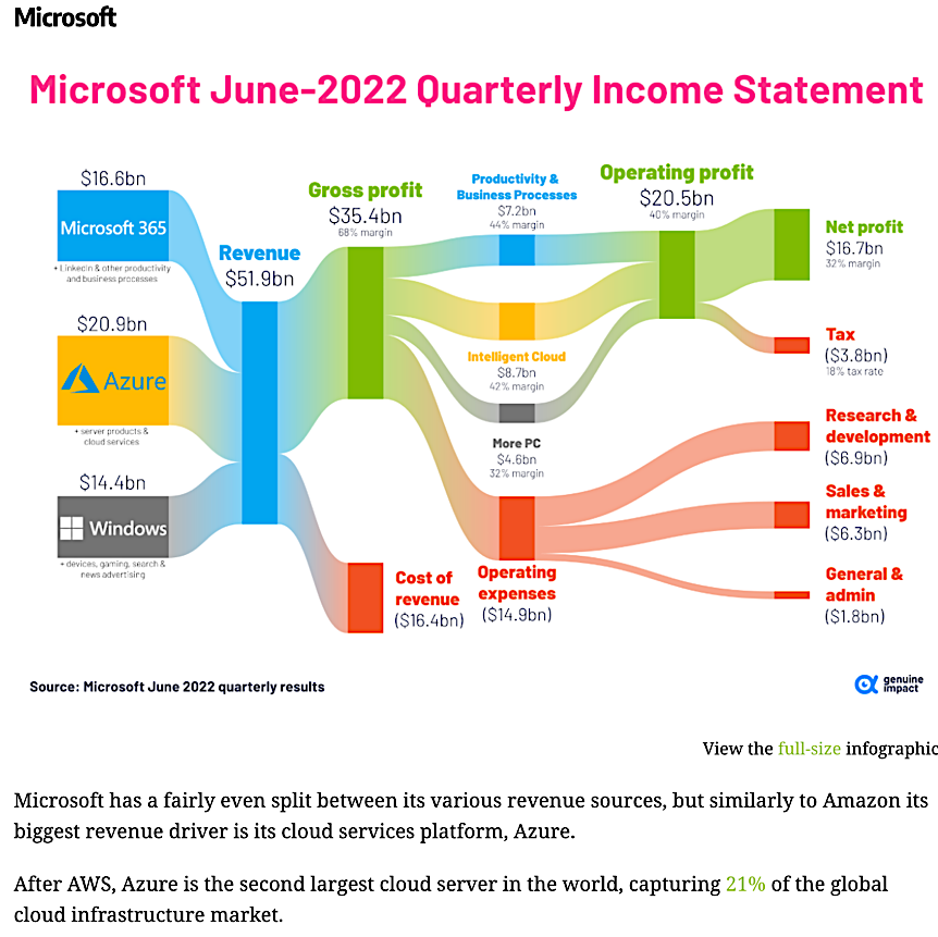 Microsoft Quarter #2 Revenue and Expenses June 2022 Microsoft Quarter #2 Revenue and Expenses June 2022