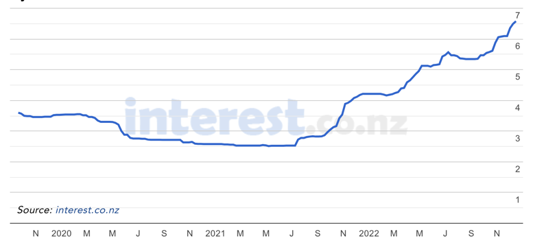 NZ 2 year bank mortgage rates 2020 to November 2022 NZ 2 year bank mortgage rates 2020 to November 2022
