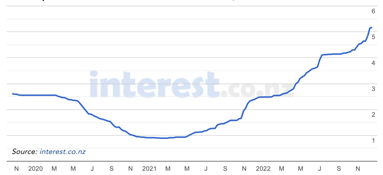 NZ 2 year bank term deposit rates 2020 to November 2022 NZ 2 year bank term deposit rates 2020 to November 2022