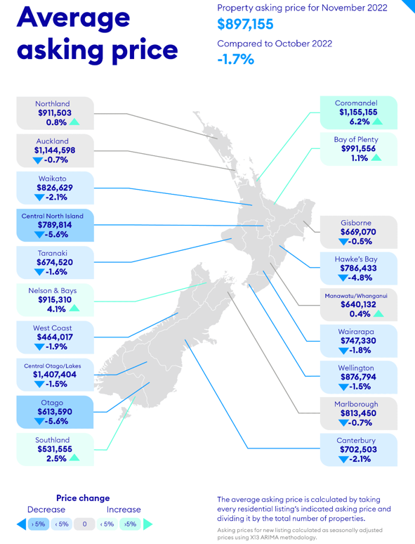 NZ Housing Prices November 2022 NZ Housing Prices November 2022