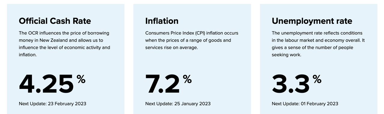 NZ OCR, Inflation, Unemployment Rate December 2022 NZ OCR, Inflation, Unemployment Rate December 2022