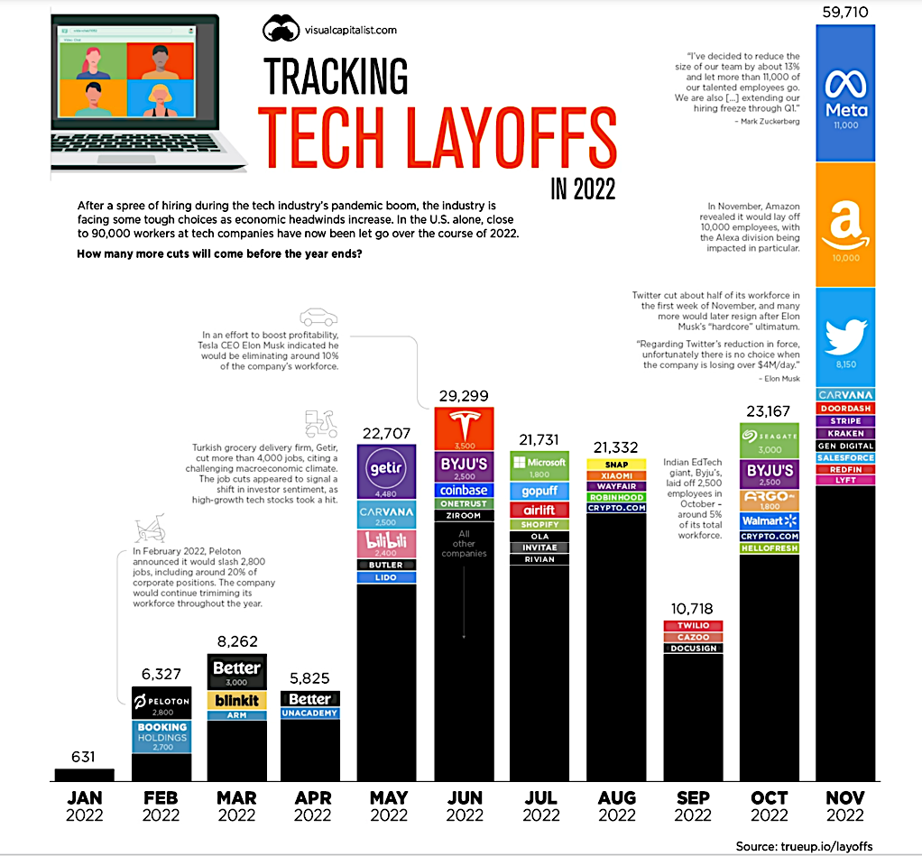 Tracking Tech Layoffs in 2022 - Jan to Nov 2022 Tracking Tech Layoffs in 2022 - Jan to Nov 2022