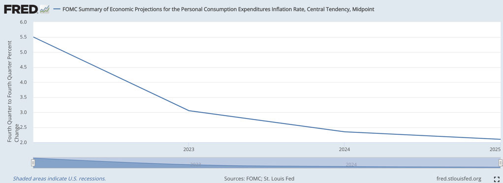 US Personal Economic Consumption Expenditure Inflation projections 2023 to 2025 US Personal Economic Consumption Expenditure Inflation projections 2023 to 2025