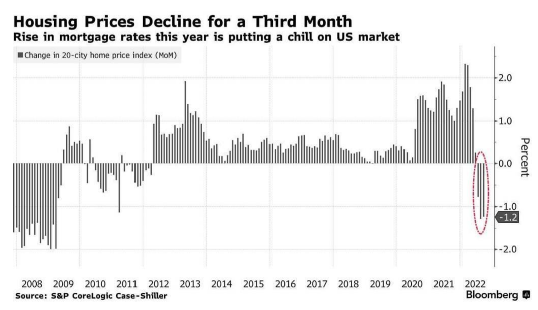 USA Housing Prices 2008 to 2022 USA Housing Prices 2008 to 2022