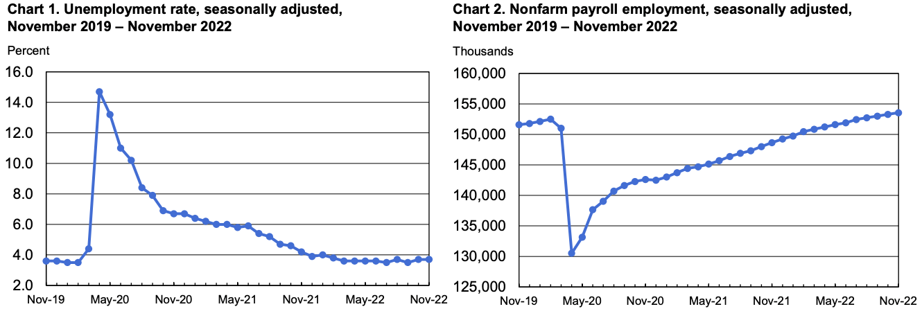 USA unemployment rate November 2019 to 2022 USA unemployment rate November 2019 to 2022