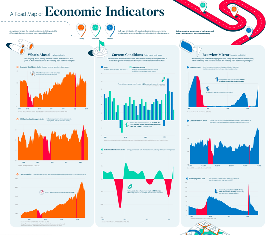 A road map of Economic Indicators