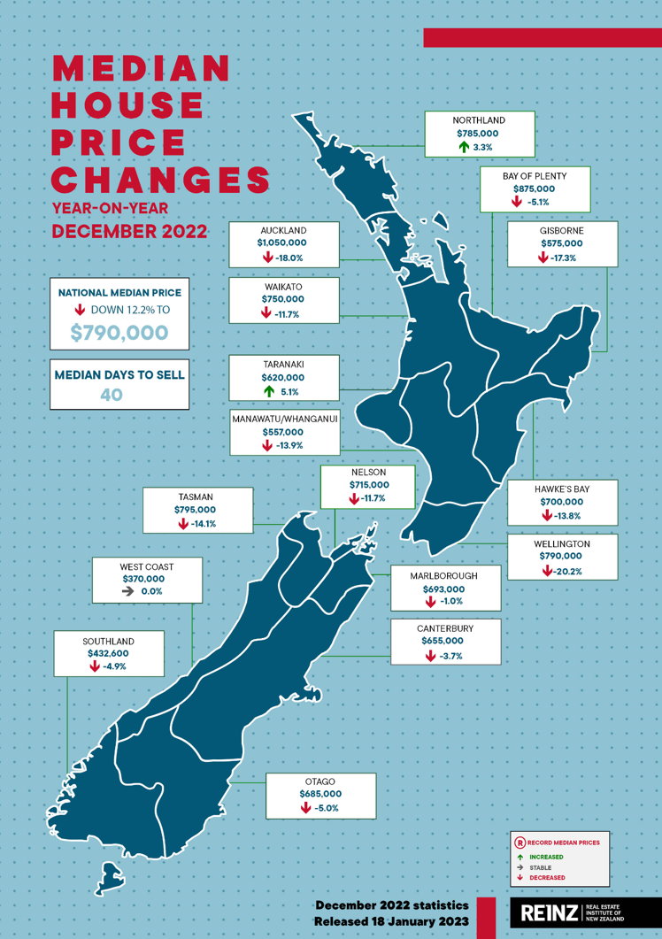 NZ Median House Price Changes December 2022