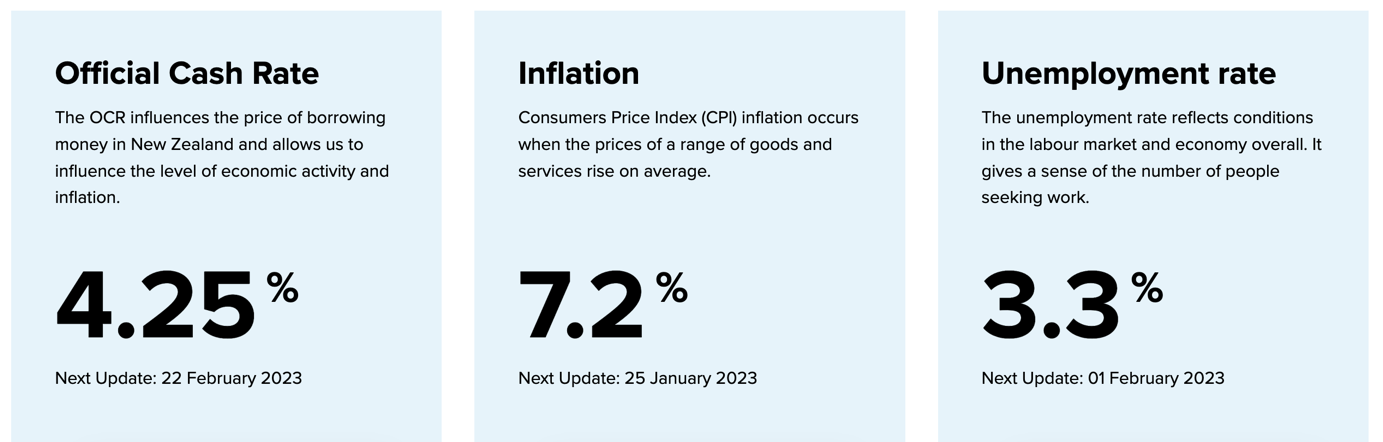 NZ OCR, Inflation, Unemployment Rate January 2023