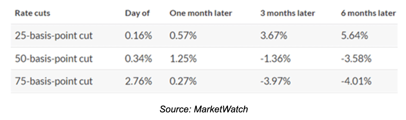 S&P500 returns after fed rate cuts