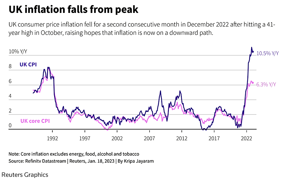 UK Inflation 1987 to 2022