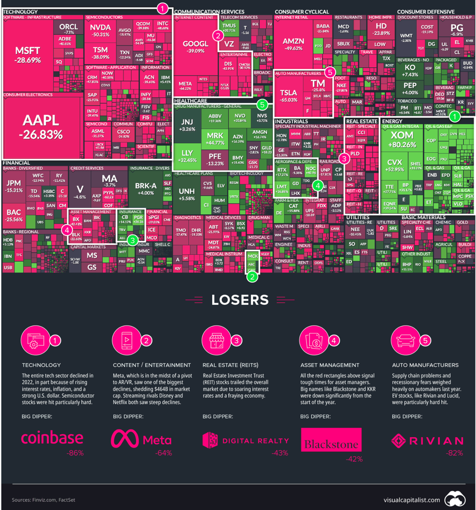 US Stock Market Losers of 2022 US Stock Market Losers of 2022