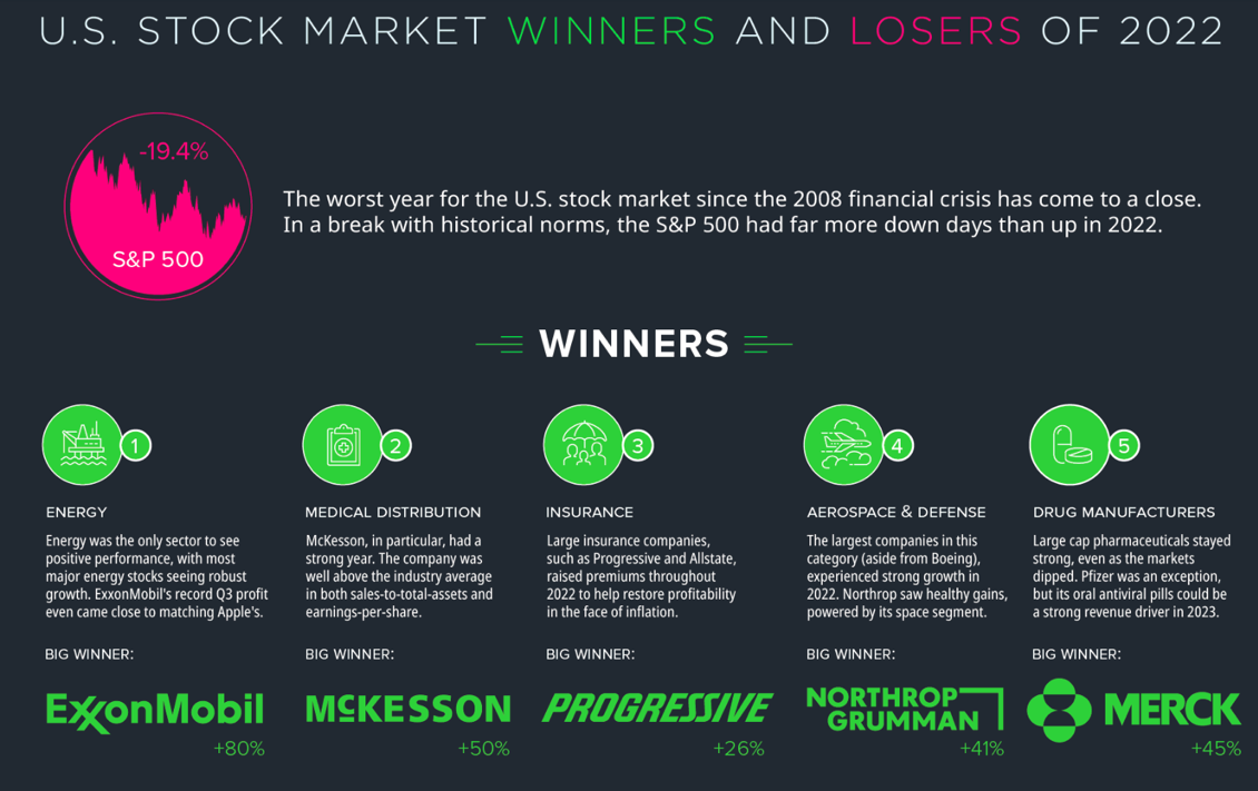 US Stock Market Winners of 2022 US Stock Market Winners of 2022