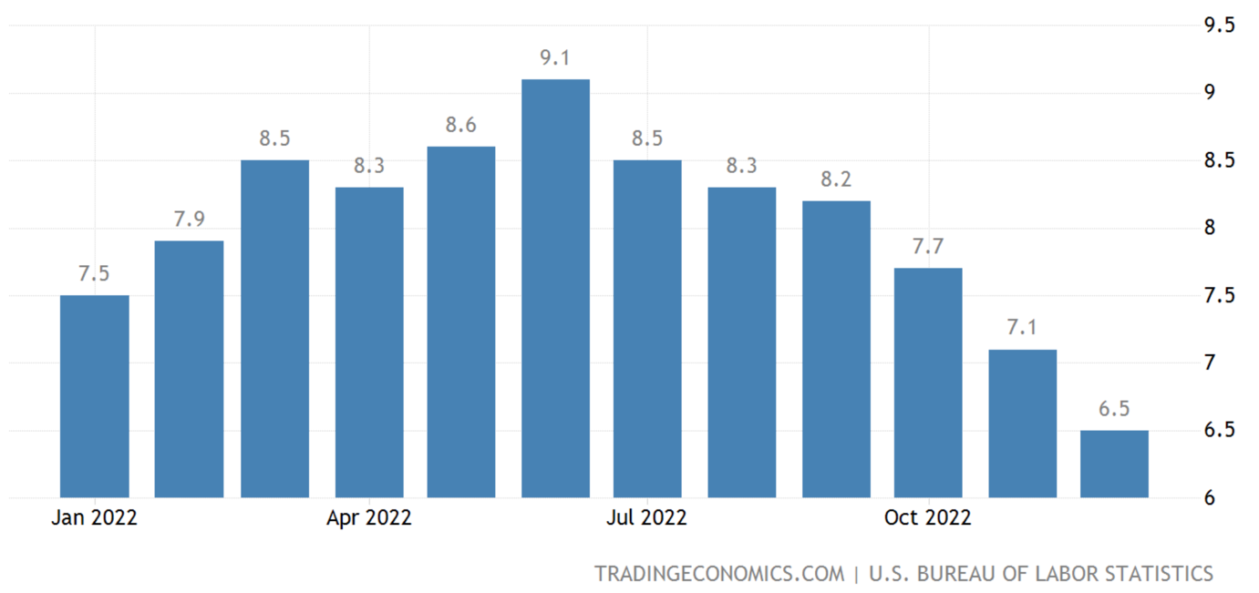 USA Inflation 2022
