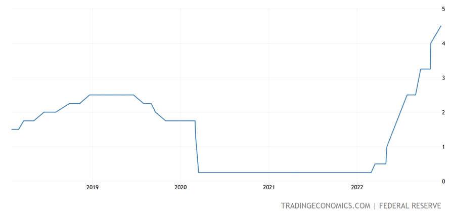 USA Interest Rates 2018 to 2022