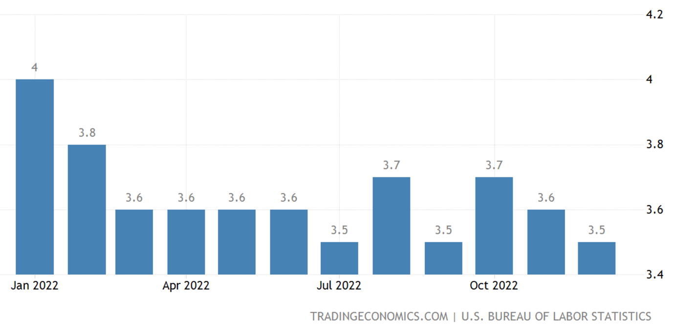 USA Unemployment 2022