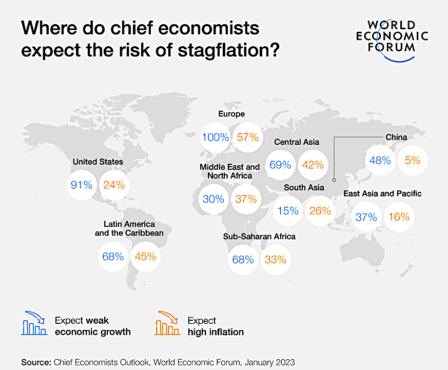 Where do chief economists expect the risk of stagflation January 2023
