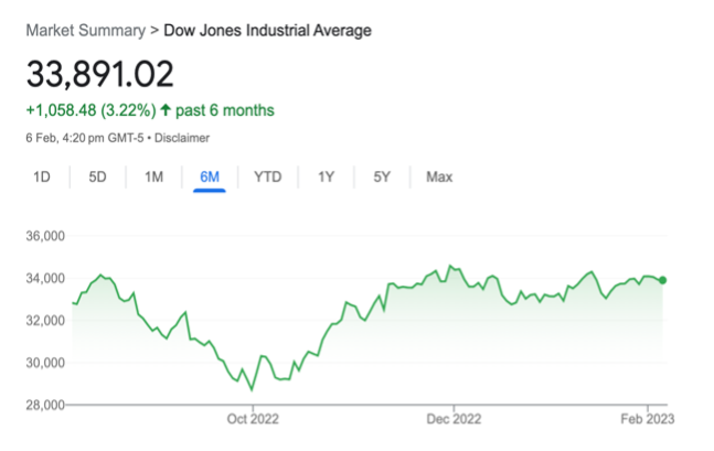 Dow jones price last 6 months 6.02.23