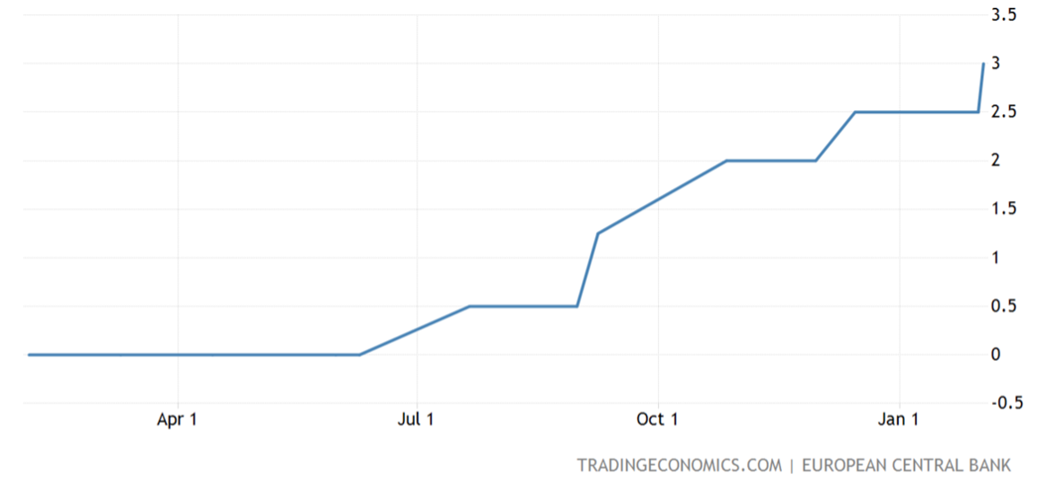 EU Interest Rates March 2022 to Feb 2023