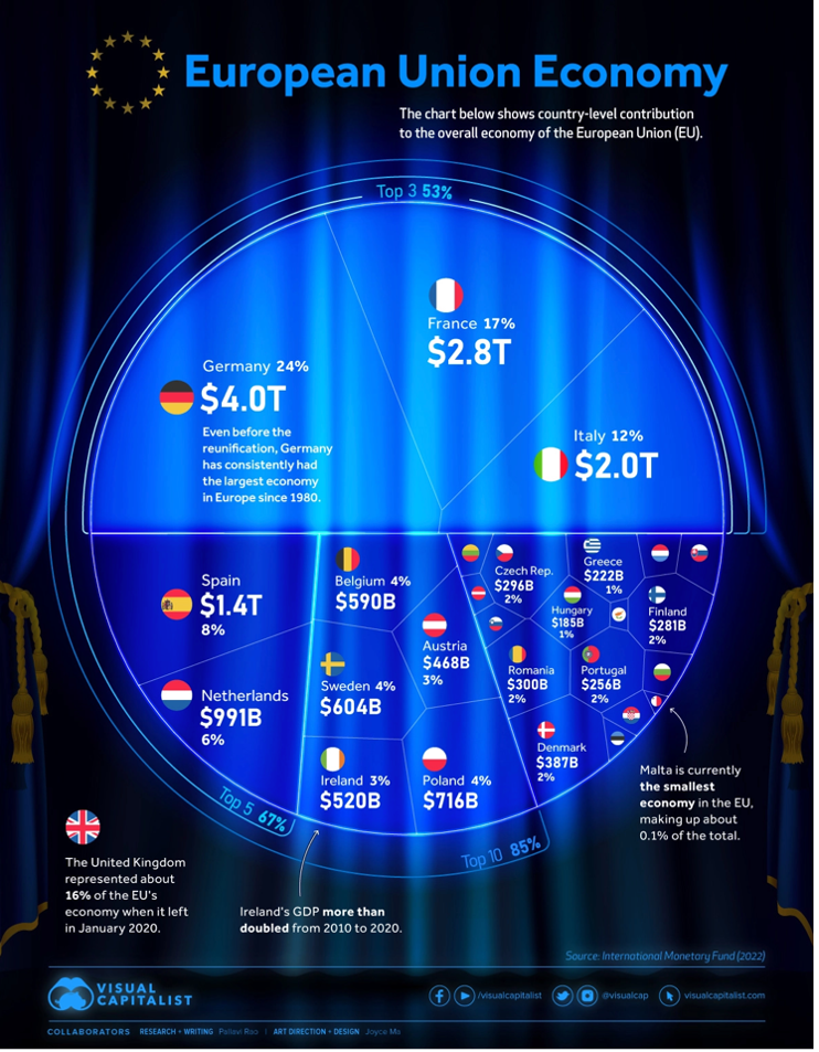 EU size of countries by GDP 2023
