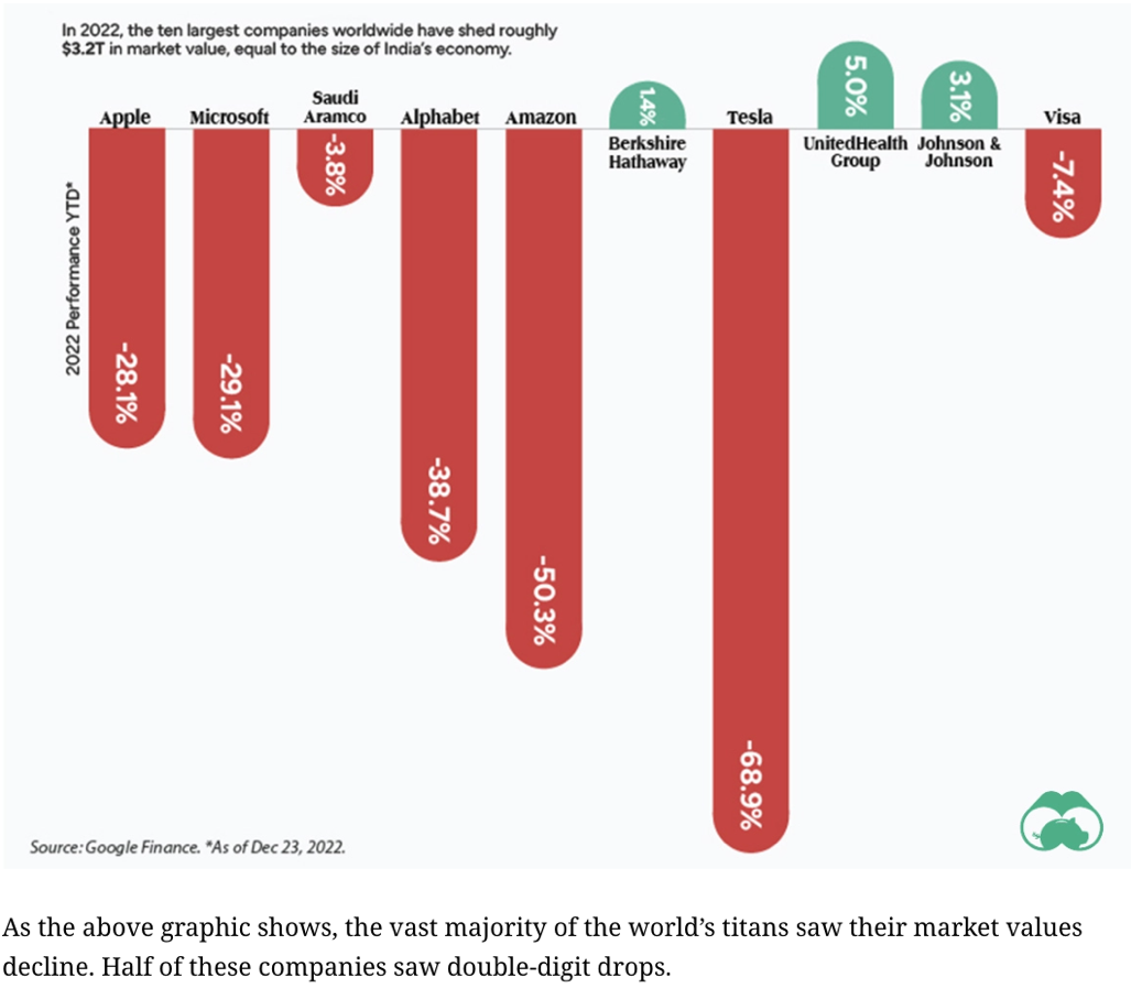 In 2022 The Ten Largest Companies Lost About $3.2T in Market Value In 2022 The Ten Largest Companies Lost About $3.2T in Market Value