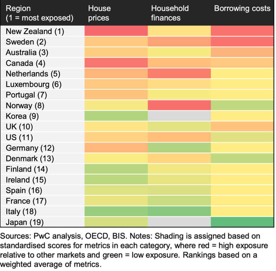 Most exposed housing markets worldwide Feb 2023