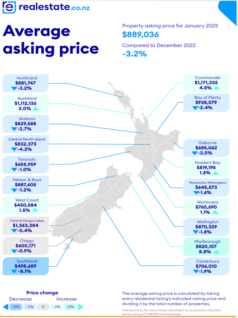 NZ Housing Prices Jan 2023