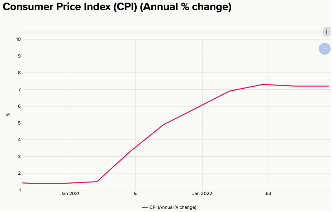 NZ Inflation Jan 2021 to Jan 2023