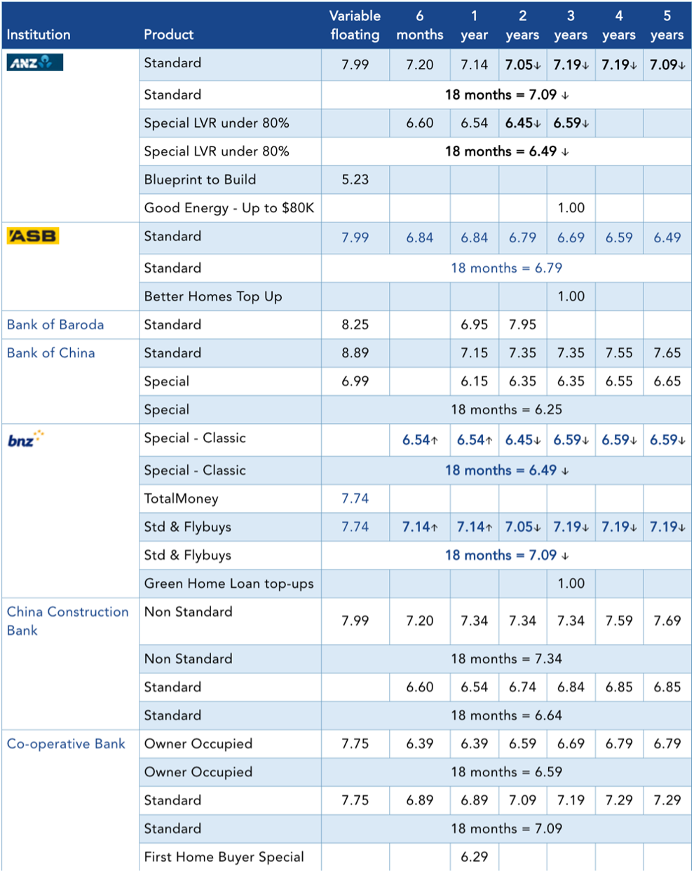 NZ Mortgage Interest Rates Feb 2023