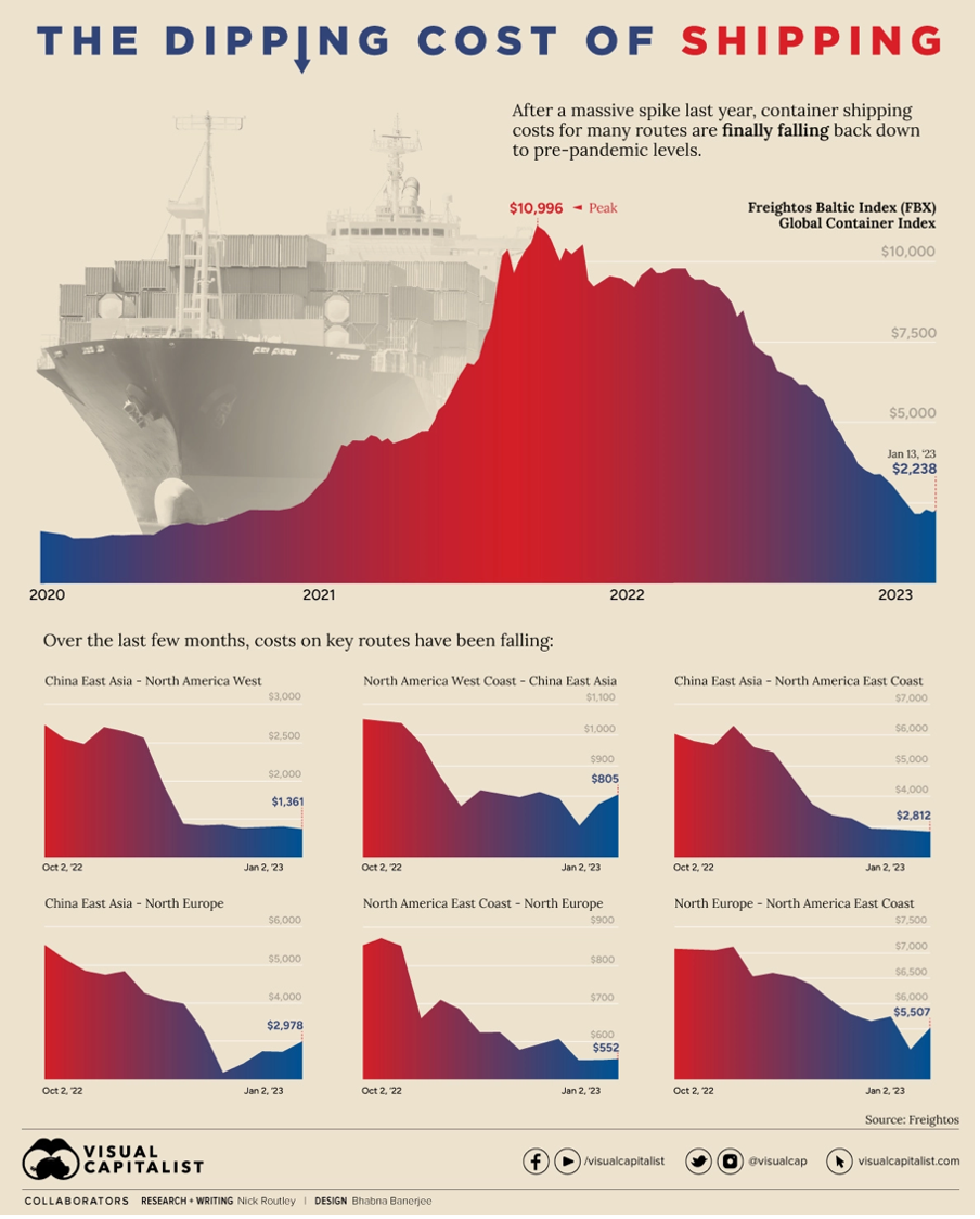 The dipping cost of shipping 2020 to 2023