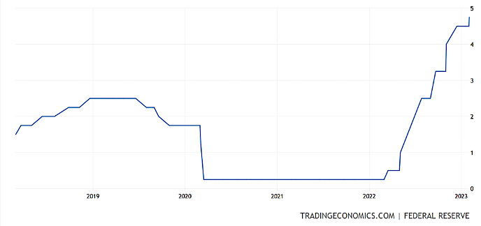 USA Fed Funds Interest rate 2018 to 2023