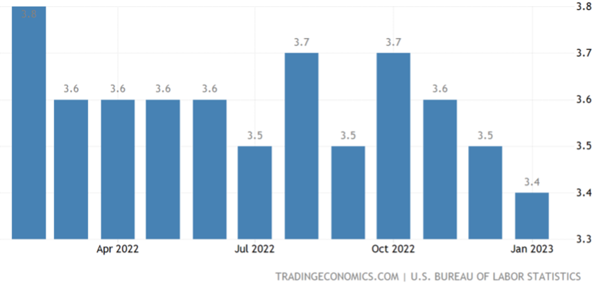 USA Unemployment rate Feb 2022 to Jan 2023