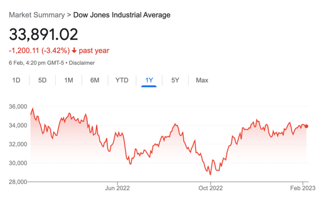 dow jones price last 1 year 6.02.23
