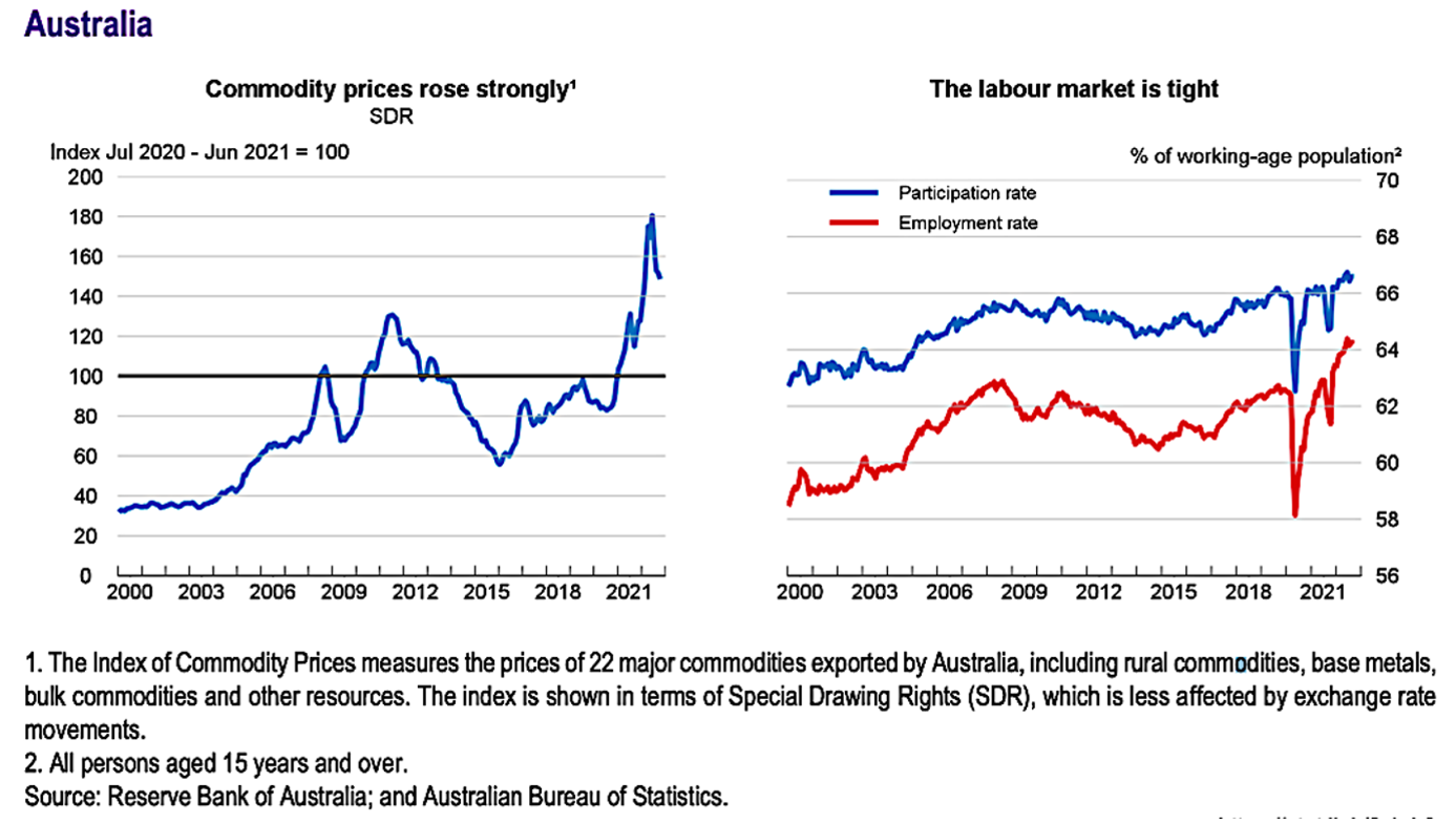 Australia Commodity Prices and Labour Market 2000 to 2023 Australia Commodity Prices and Labour Market 2000 to 2023