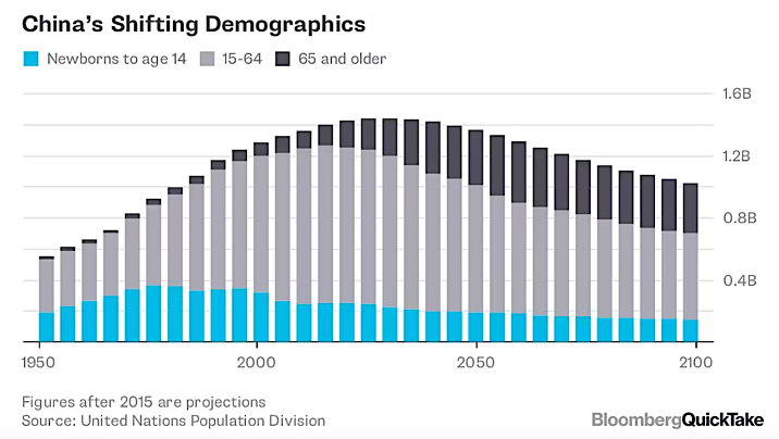 China Demographic Projections 1950 to 2100 China Demographic Projections 1950 to 2100