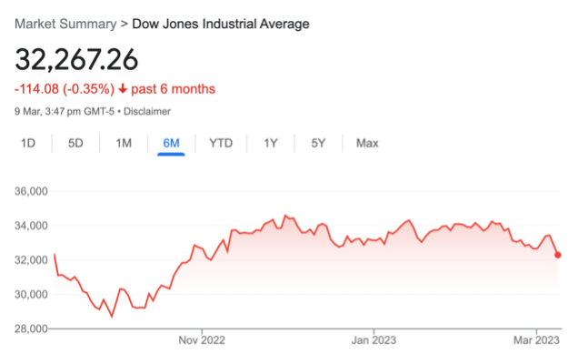 Dow Jones price last 6 months 9.03.23 Dow Jones price last 6 months 9.03.23