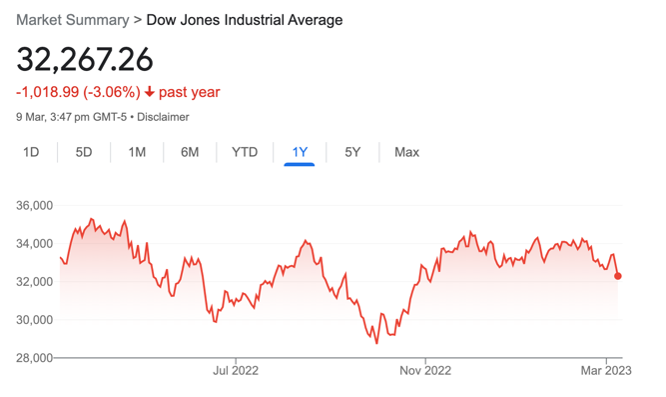 Dow Jones price past 1 year 9.03.23 Dow Jones price past 1 year 9.03.23